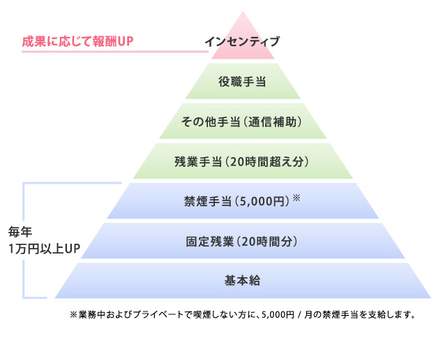 給与内訳