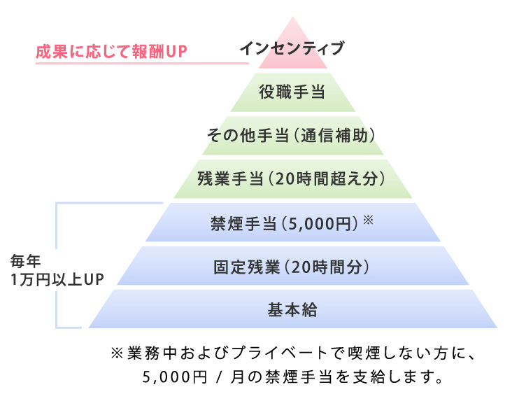 給与内訳