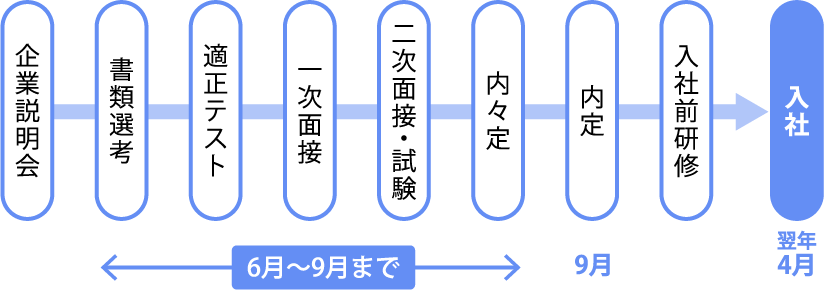 内定までの流れ