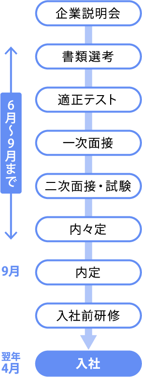 内定までの流れ